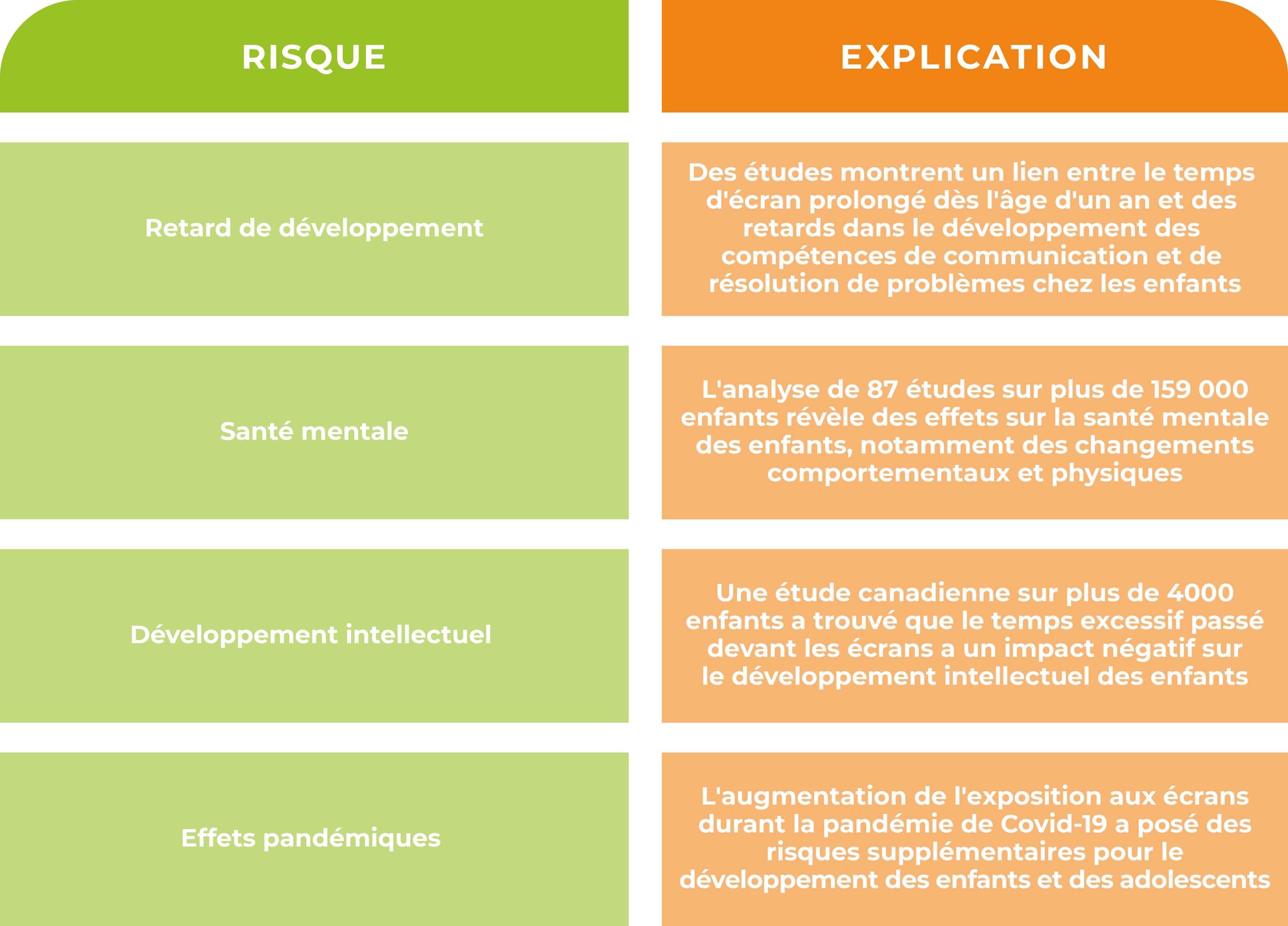 Risques liés aux écrans​
