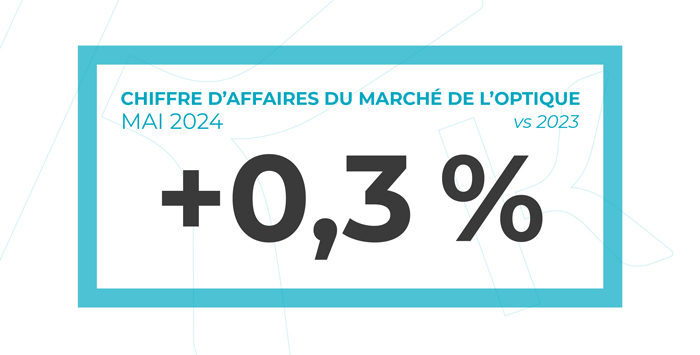 +0,3% d'augmentation du chiffre d'affaires du marché de l'optique entre mai 2023 et mai 2024.