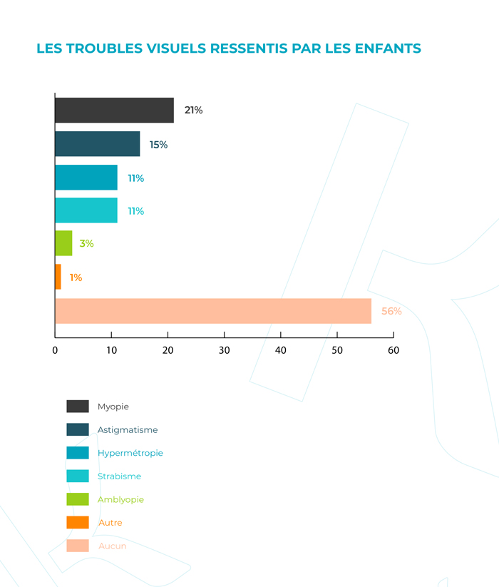 Les troubles visuels ressentis par les enfants