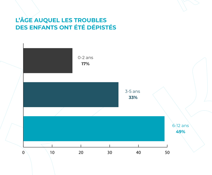 L'âge auquel les troubles des enfants ont été dépistés