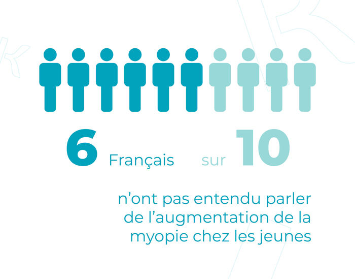 6 Français sur 10 n'ont pas entendu parler de l'augmentation de la myopie chez les jeunes.