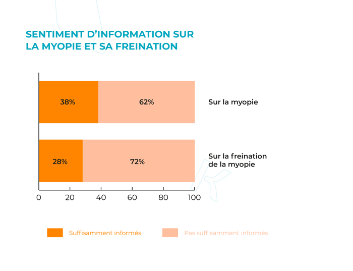Sentiment d'information sur la myopie et sa freination