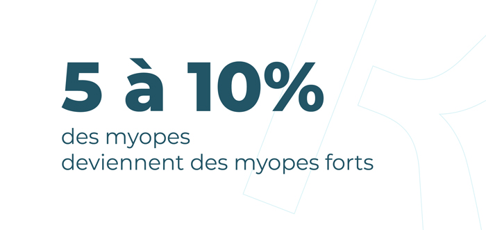 5 à 10% des myopes deviennent des myopes forts.