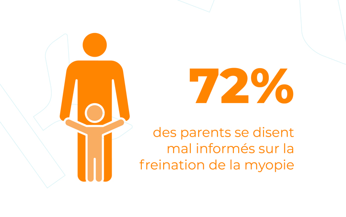 72% des parents se disent mal informés sur la freination de la myopie.