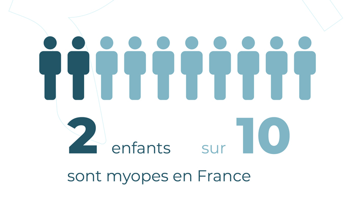 2 enfants sur 10 sont myopes en France.