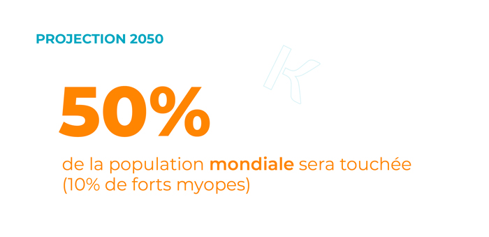 En 2050, 50% de la population mondiale sera touchée (10% de forts myopes).