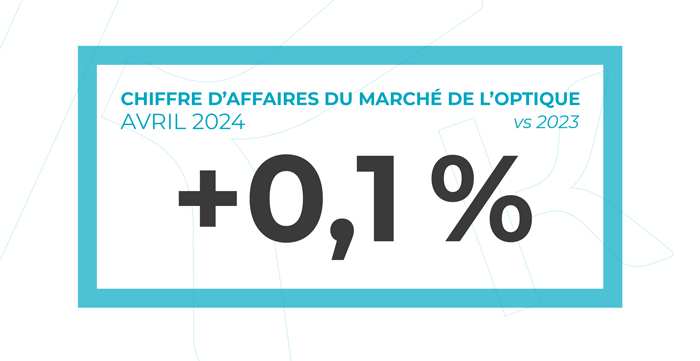 +0,1% de chiffre d'affaires du marché de l'optique entre avril 2024 et avril 2023.