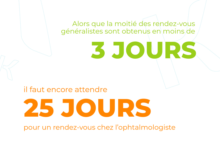 Alors que la moitié des rendez-vous généralistes sont obtenus en moins de 3 jours, il faut encore attendre 25 jours pour un rendez-vous chez l'ophtalmologiste.
