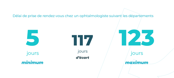 Délai de prise de rendez-vous chez un ophtalmologiste suivant les départements.