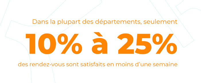 Dans la plupart des départements, seulement 10% à 25% des rendez-vous sont satisfaits en moins d'une semaine.