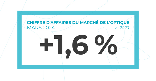+1,6% de chiffre d'affaires du marché de l'optique entre mars 2024 et mars 2023