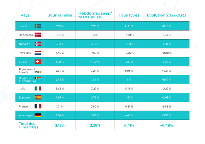 Évolution 2022-2023 du % de porteurs de lentilles de contact au sein de la population âgée de 15 à 64 ans dans 11 pays européens​