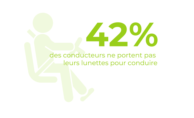 42% des conducteurs ne portent pas leurs lunettes pour conduire