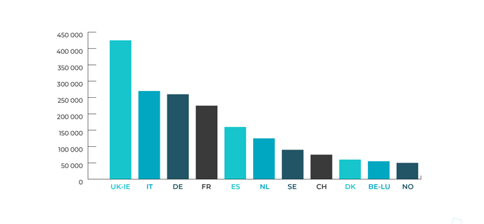 CA HT du marché de la contactologie dans 11 pays européens en 2023 (en milliers €)​