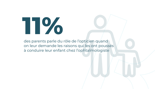 11% des parents parle du rôle de l'opticien quand on leur demande les raisons qui les ont poussés à conduire leur enfant chez l'ophtalmologiste