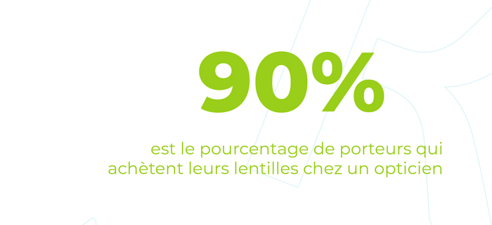 90% est le pourcentage de porteurs qui achètent leurs lentilles chez un opticien