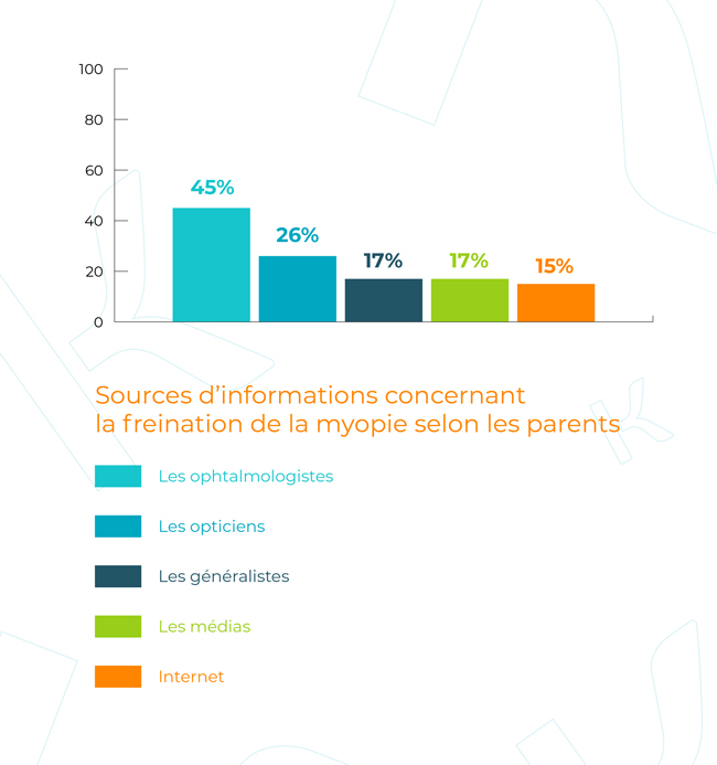 Sources d'informations concernant la freination de la myopie selon les parents