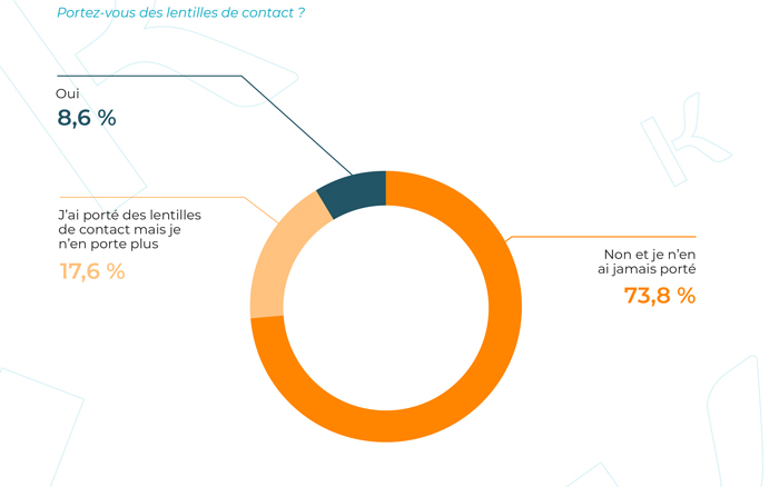 Un nombre de porteurs encore en deçà du potentiel​