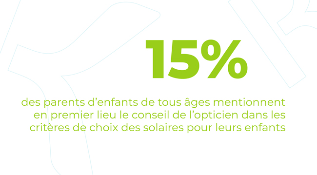 15% des parents d'enfants de tous âges mentionnent en premier lieu le conseil de l'opticien dans les critères de choix des solaires pour leurs enfants