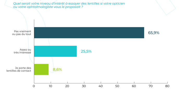 Un quart des porteurs de lunettes intéressés par les lentilles​