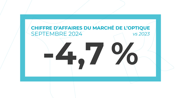 -4.7% de chiffre d'affaires du marché de l'optique entre septembre 2023 et septembre 2024.