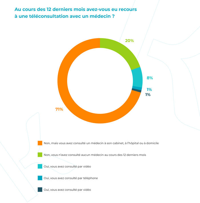 Au cours des 12 derniers mois avez-vous eu recours à une téléconsultation avec un médecin ?