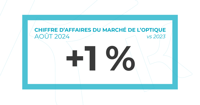 +1% de chiffre d'affaires du marché de l'optique entre août 2024 et août 2023.