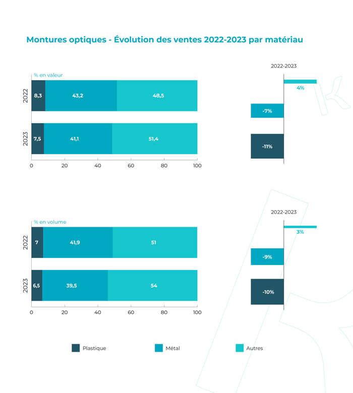 Montures optiques - Évolution des ventes 2022-2023 par matériau.