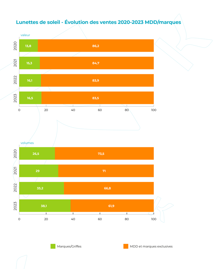 Lunettes de soleil - Évolution des ventes 2020-2023 MDD/marques.