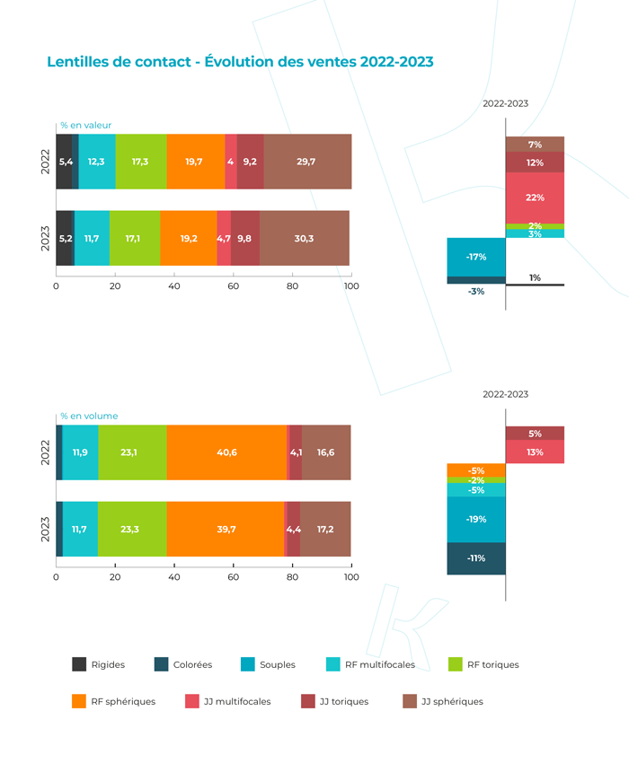 Lentilles de contact - Évolution des ventes 2022-2023.