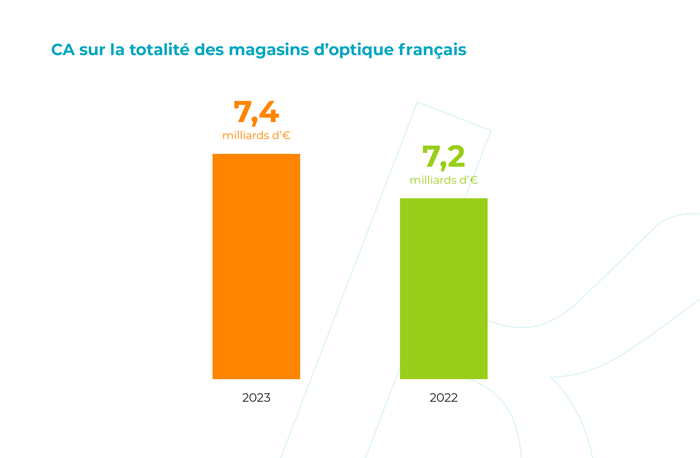 CA sur la totalité des magasins d'optique français.