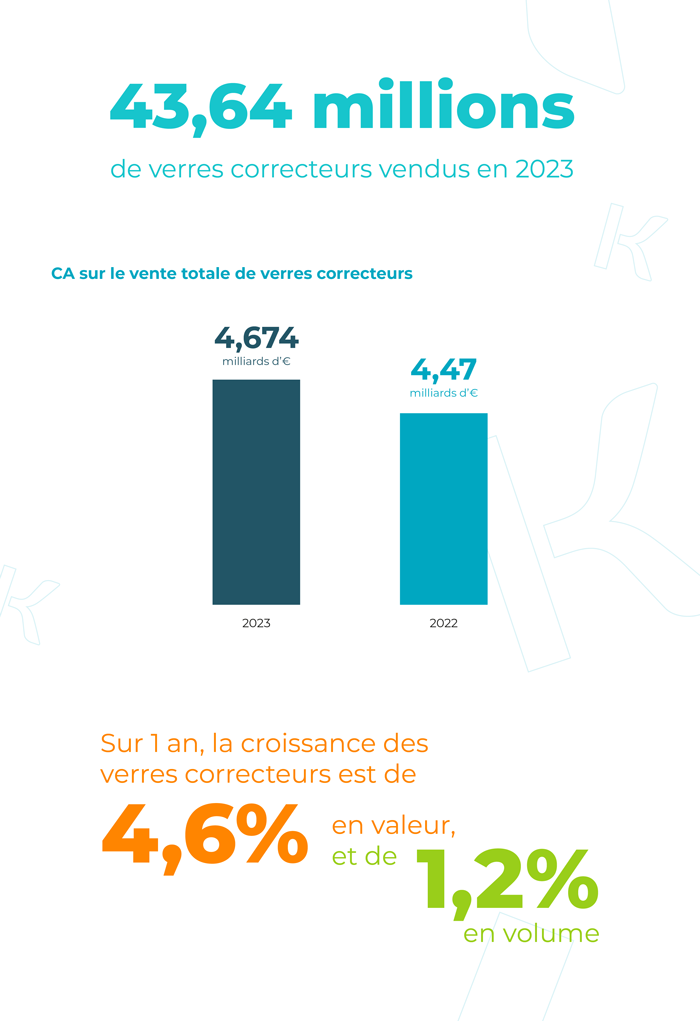 CA sur la vente totale de verres correcteurs