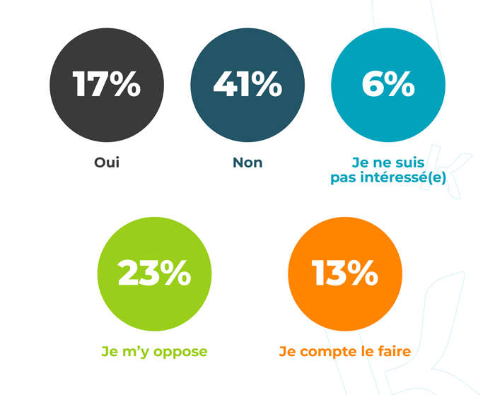 Avez-vous déjà mis en place en magasin un dispositif (borne, cabine...) de télémédecine ?