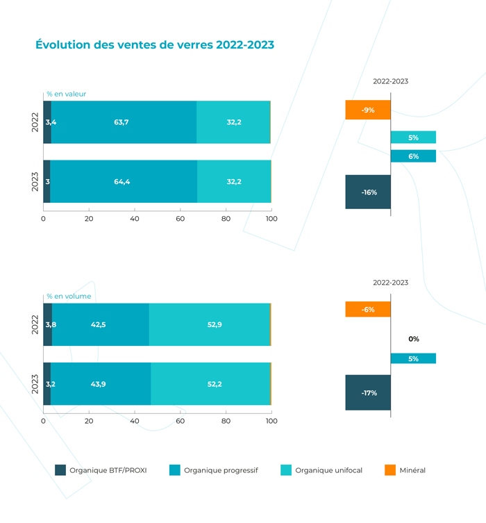 Évolution des ventes de verres 2022-2023.