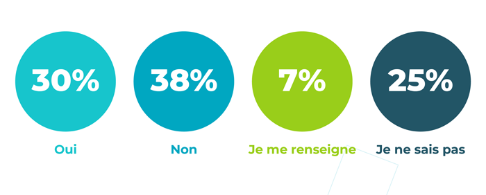 Vos concurrents directs ont-ils déjà adopté une solution de télémédecine ?