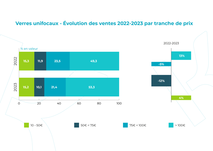 Verres unifocaux - Évolution des ventes 2022-2023 par tranche de prix.