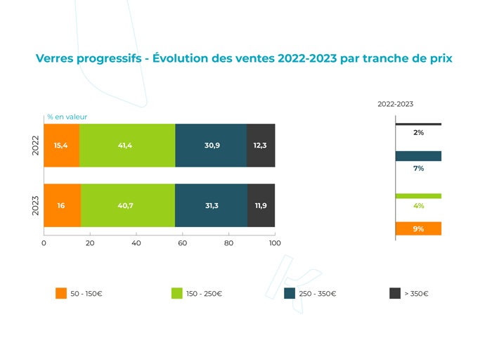 Verres progressifs - Évolution des ventes 2022-2023 par tranche de prix.