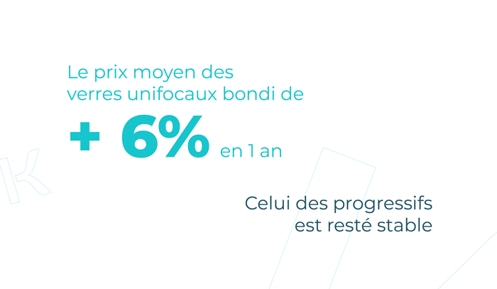 Le prix moyen des verres unifocaux bondi de +6% en 1 an, celui des progressifs est resté stable.