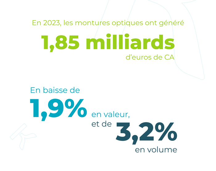 En 2023, les montures optiques ont généré 1,85 milliards d'euros de CA.