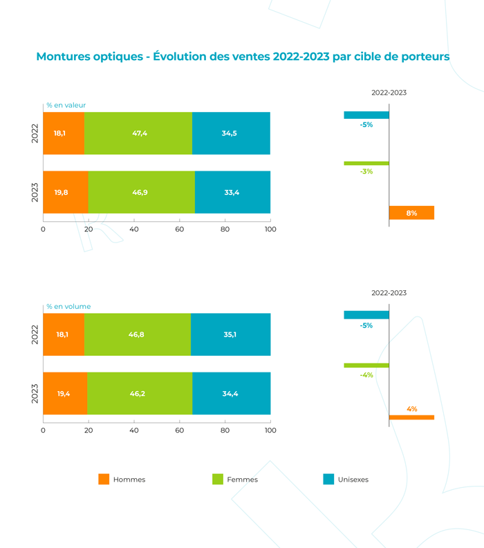 Montures optiques - Évolution des ventes 2022-2023 par cible de porteurs.