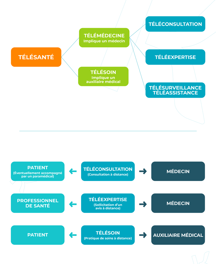 Télésanté : de quoi parle-t-on exactement ?