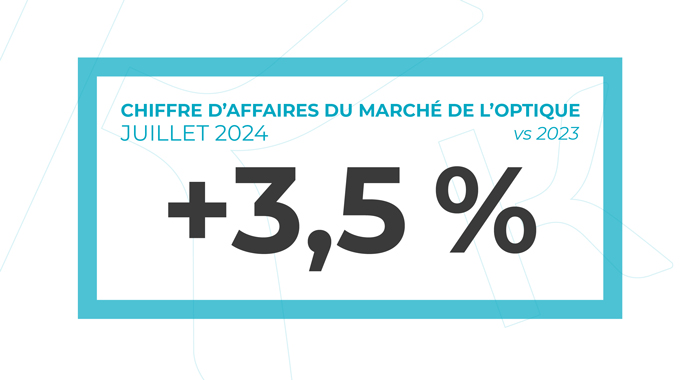 + 3,5% de chiffre d'affaires du marché de l'optique entre juillet 2023 et juillet 2024.