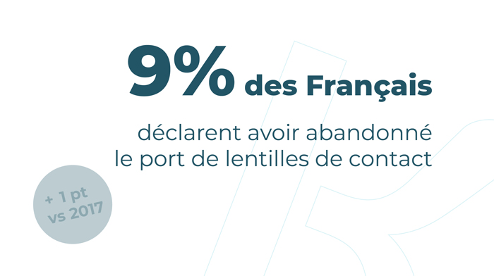 9% des Français déclarent avoir abandonné le port de lentilles de contact.