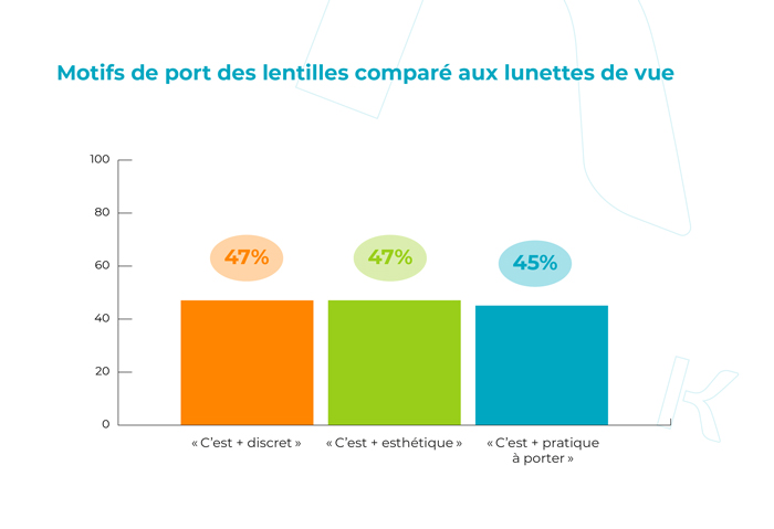 Motifs de port des lentilles comparé aux lunettes de vue.