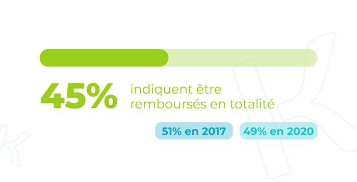 45% indiquent être remboursés en totalité.