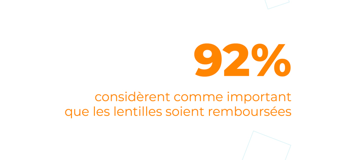 92% considèrent comme important que les lentilles soient remboursées.