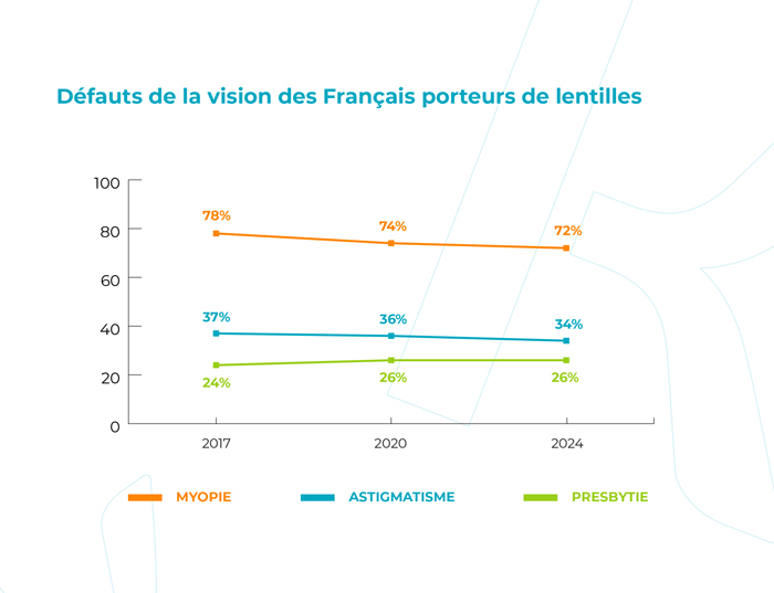 Défauts de la vision des Français porteurs de lentilles.