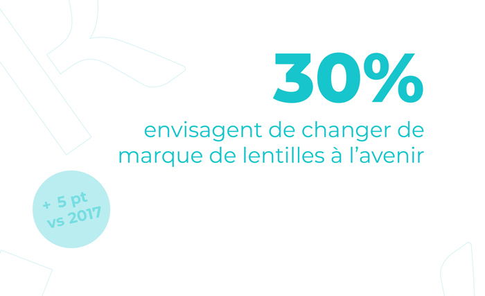 30% envisagent de changer de marque de lentilles à l'avenir.
