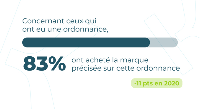 Concernant ceux qui ont eu une ordonnance, 83% ont acheté la marque précisée sur cette ordonnance.