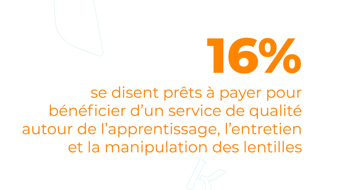 16% se disent prêts à payer pour bénéficier d'un service de qualité autour de l'apprentissage, l'entretien et la manipulation des lentilles.